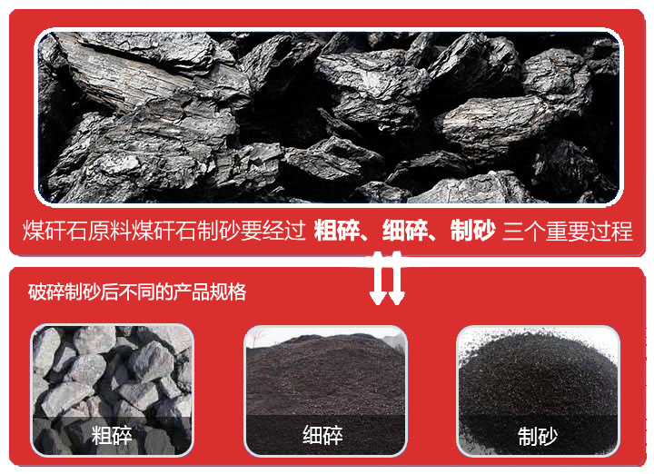 煤矸石破碎設備主要有顎式破碎機、圓錐破碎機、反擊式破碎機、制砂機等