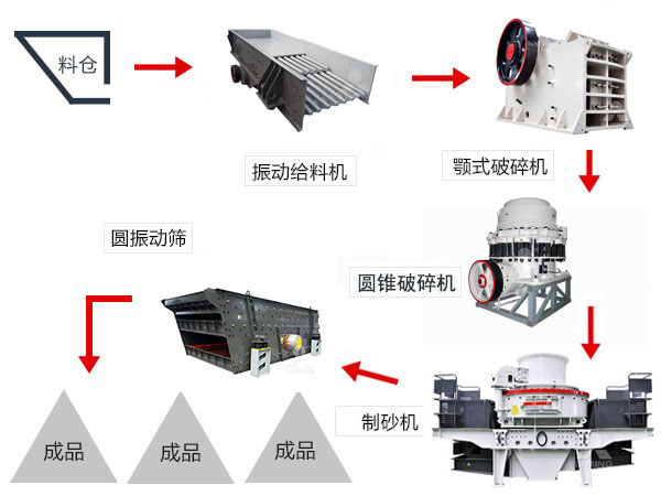 機(jī)制砂生產(chǎn)線所需要的主要設(shè)備