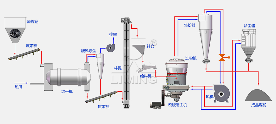 歐版磨制備煤粉工藝流程